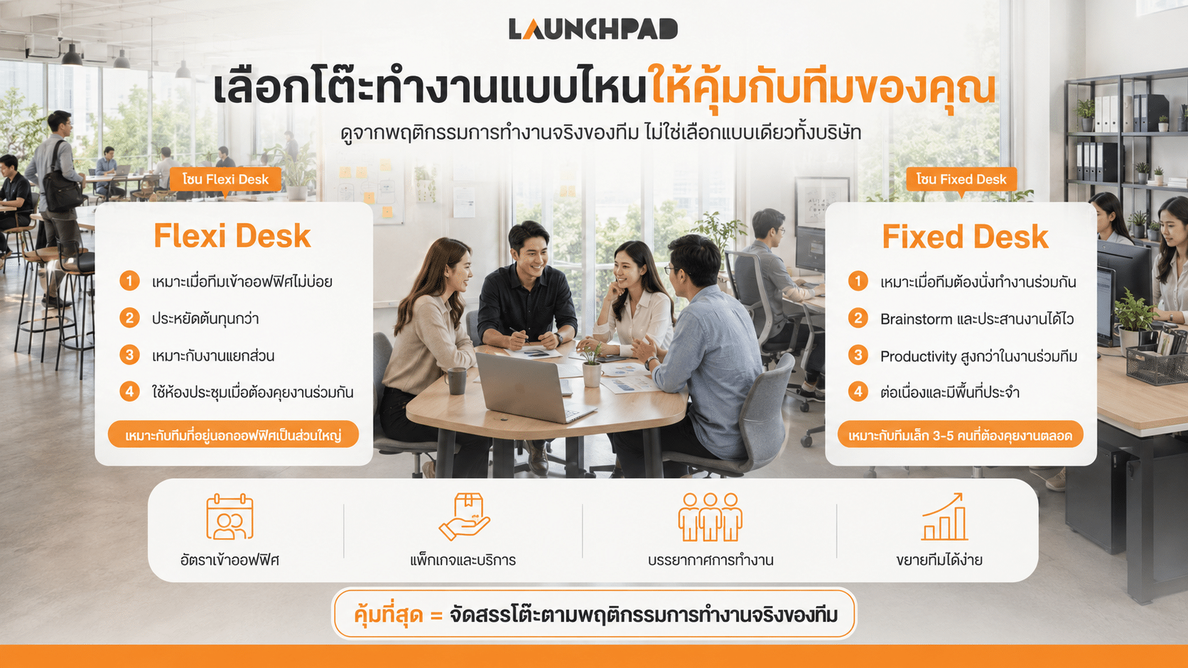 ทีมขนาดเล็กควรเลือก Flexi Desk หรือ Fixed Desk